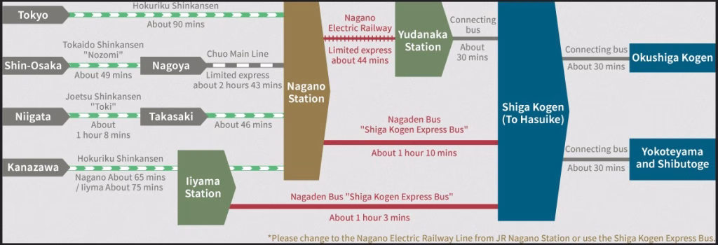 getting to Shiga Kogen, tokyo to shigakogen map